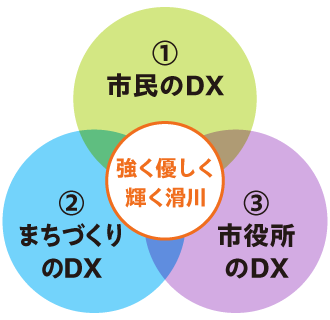 市民のDX・まちづくりのDX・市役所のDXで、「強く優しく 輝く滑川」へ